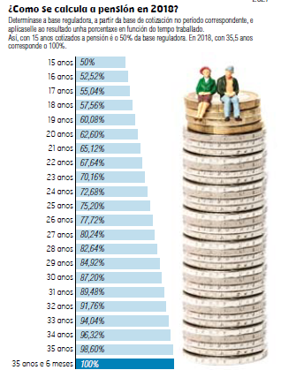 Gráfico sobre as pensións. M.BASCUAS