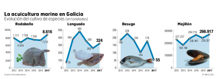 Gráfico acuicultura