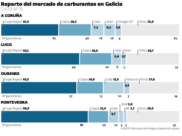 Gráfico carburantes petroleras cuotas de mercado en Galicia