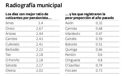 Ratio de cotizantes por pensionista