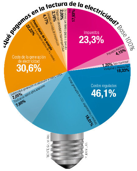 Componentes del recibo de la electricidad. EP