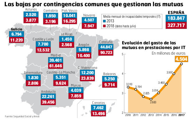 Evolución de las incapacidades temporales por contingencias comunes que gestionan las mutuas. 