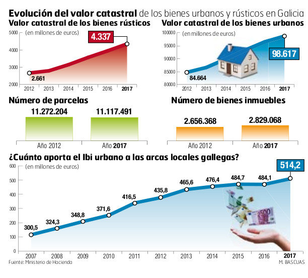 Evolución del valor catastral de los bienes urbanos y rústicos en Galicia