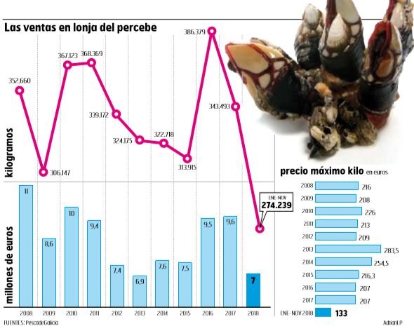 Las ventas del percebe