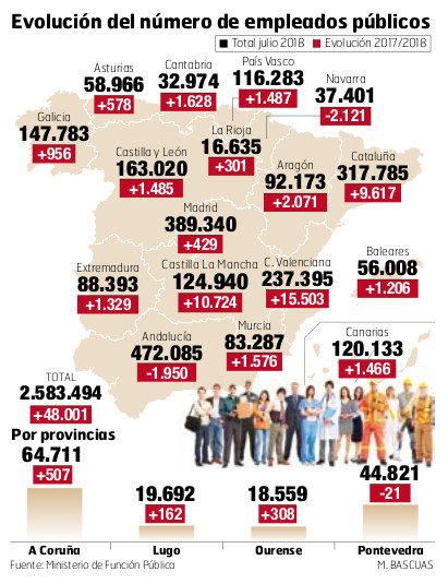Evolución del número de empleados públicos. EP