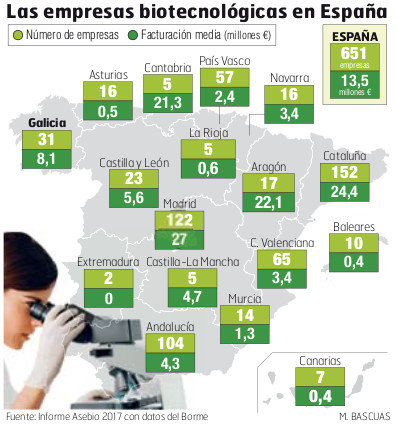 Las empresas biotecnológicas en España