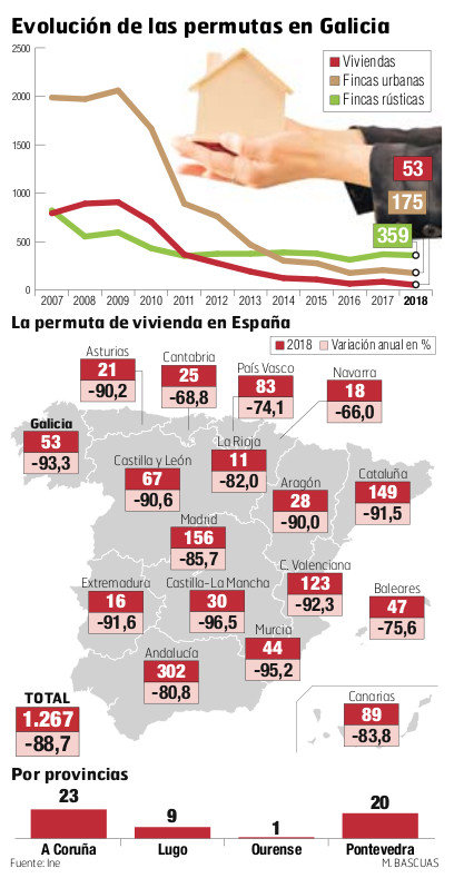 Evolución de las permutas