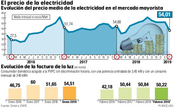 El precio de la electricidad.EP
