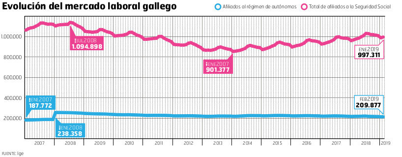 Evolución del número de cotizantes en Galcia