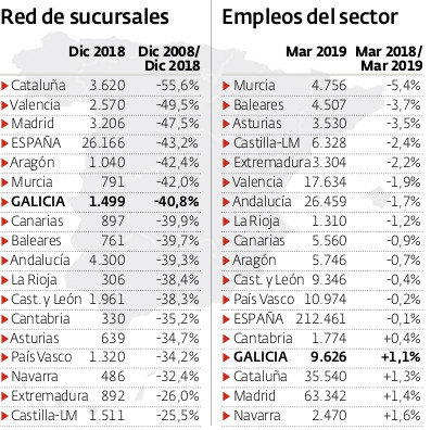 Evolución de las sucursales y el empleo en la banca.EP