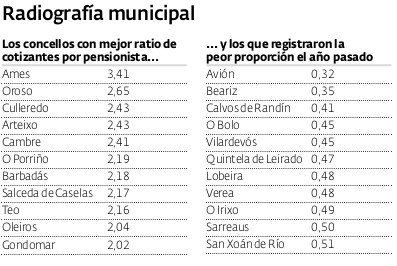 Ratio de  cotizantes por pensionista