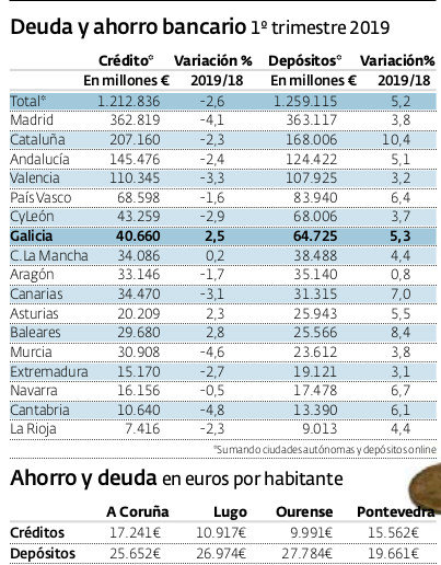 Evolución del ahorro y los créditos de los gallegos. EP