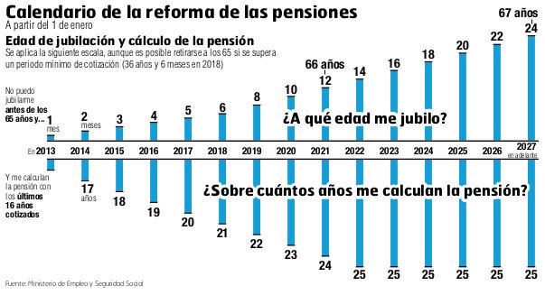 Evolución de la edad legal de jubilación.EP