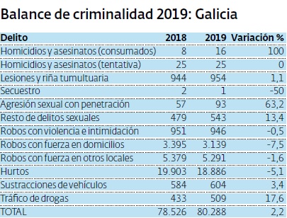 Balance criminalidad Galicia
