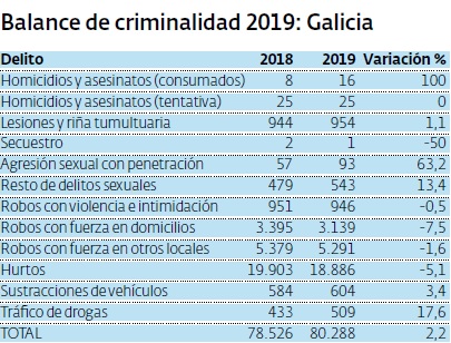 Balance criminalidade Galicia