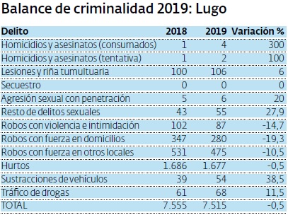 Balance criminalidad Lugo