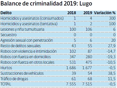 Balance criminalidade Lugo