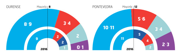 Distribución de Diputados Pontevedra y Ourense elecciones gallegas encuesta El Progreso