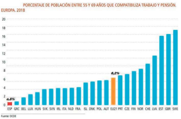 Población de 55 a 69 años que compatibiliza trabajo y pensión.EP