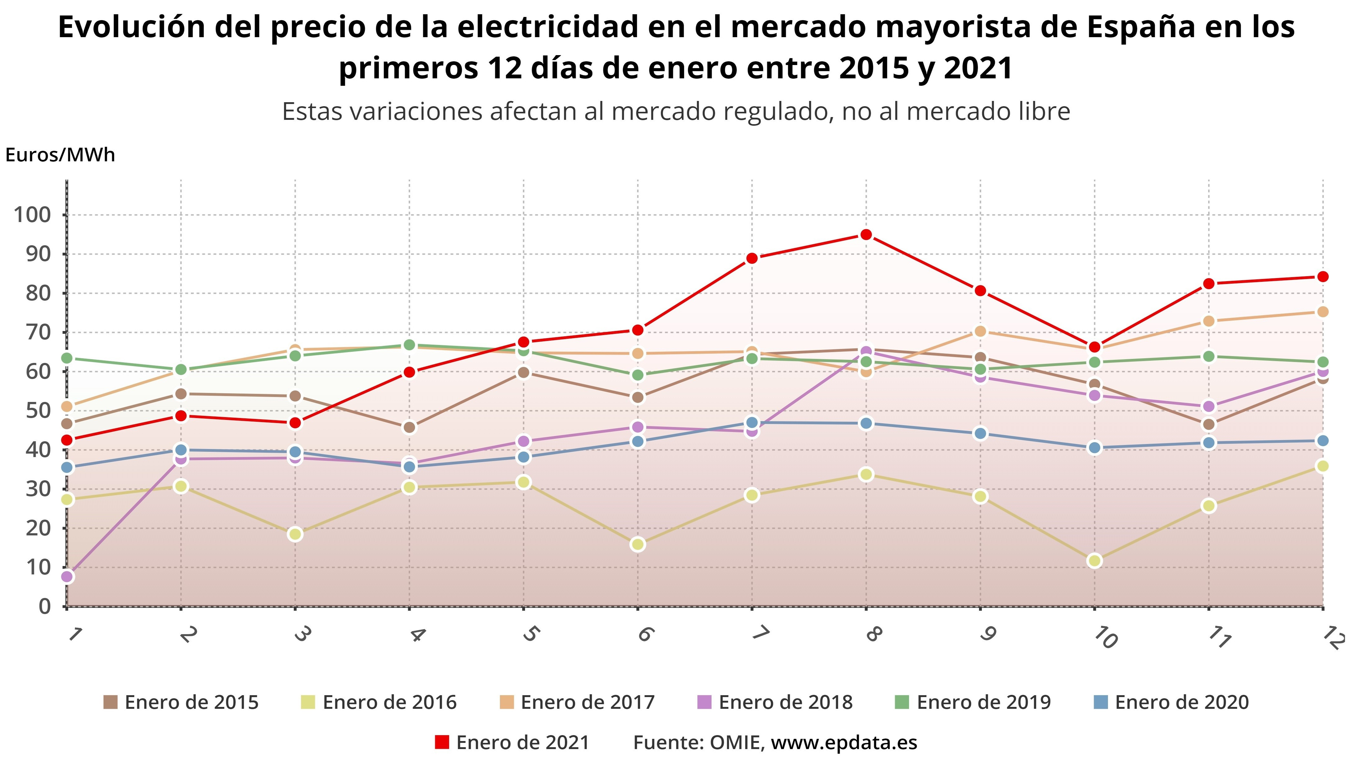 Evolución del precio de la electricidad en el mercado mayorista. Europa Press
