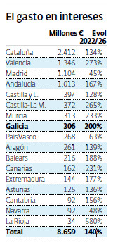 Los intereses de la deuda
