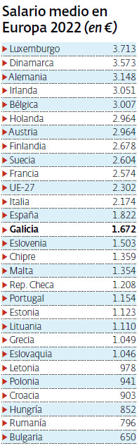 Salario medio en Europa en 2022.EP