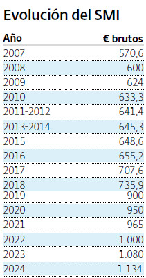 Evolución del SMI.EP