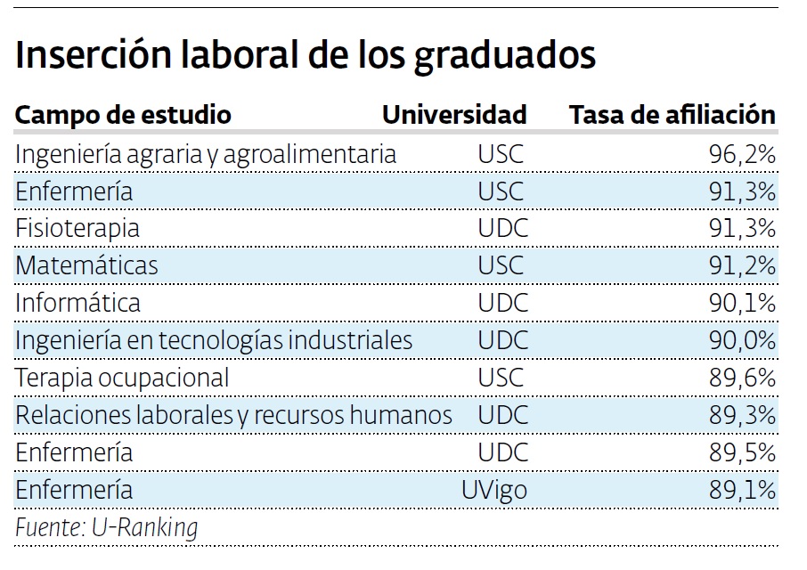 Inserción laboral de los graduados