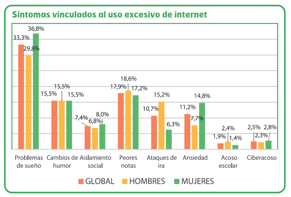 Síntomas vinculados al uso excesivo de internet