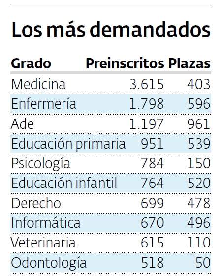 Grados más demandados