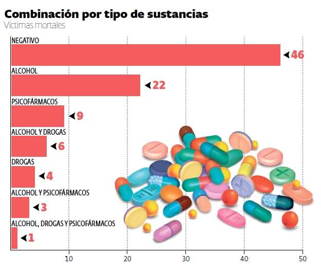 Gráfico análisis toxicológicos Galicia