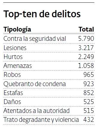 Top-ten de delitos