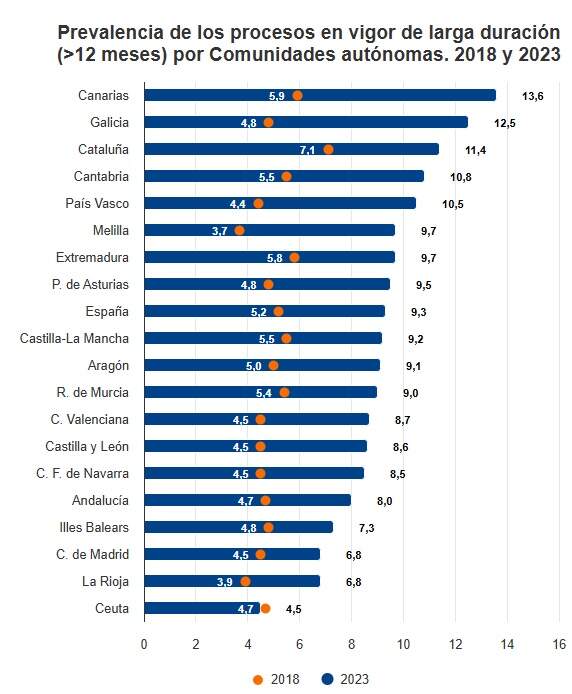 Gráfico de bajas por comunidades