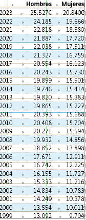 Evolución del salario. EP