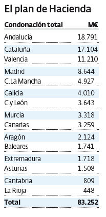 La oferta de Hacienda a las autonomías.EP