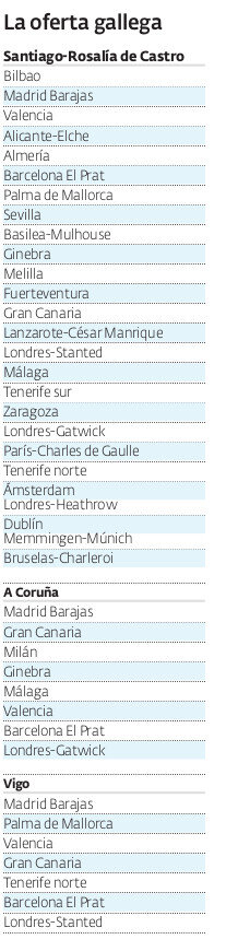 La oferta de los aeropuertos gallegos