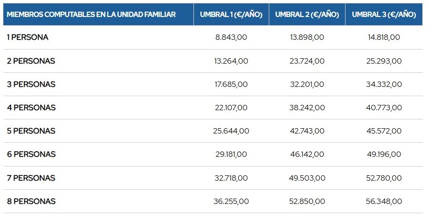 Umbrales de renta para las becas del Ministerio de Educación