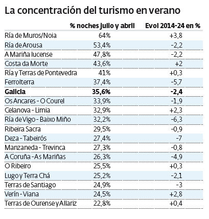 Concentración turística