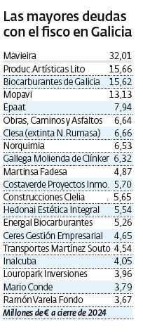 Los mayores deudores gallegos