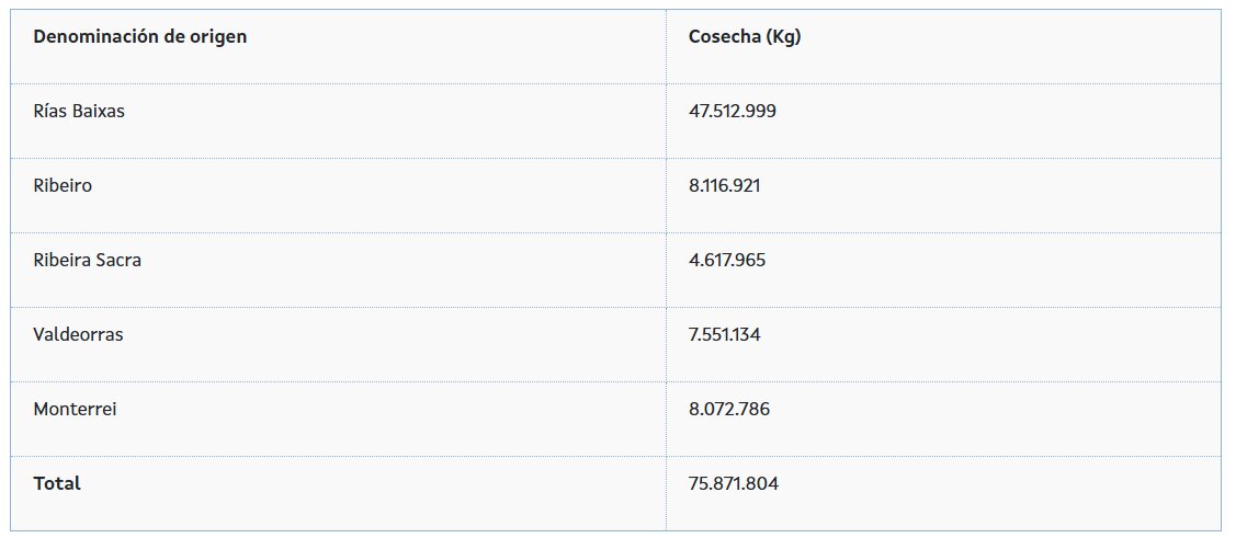 Datos correspondientes a la vendimia de 2025 según las diferentes denominaciones de origen. XUNTA