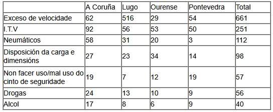 resultados de la anterior campaña de la DGT