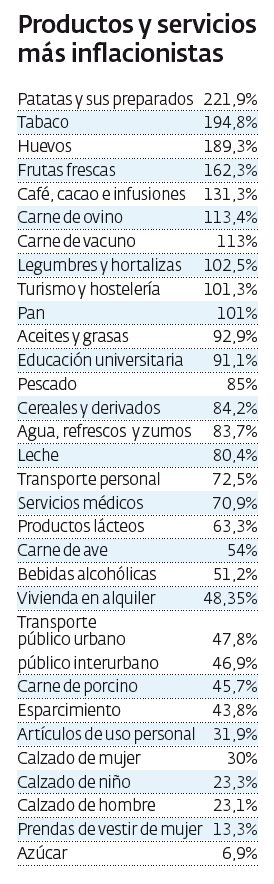Productos más inflacionistas