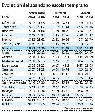 Abandono escolar temprano