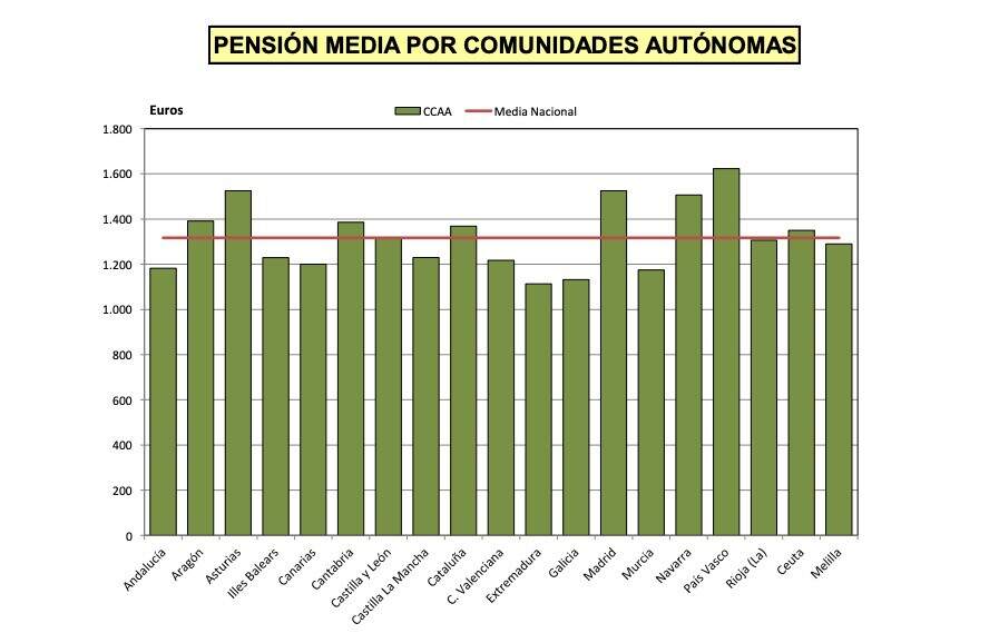 Pensión media por comunidades autónomas. SEGURIDAD SOCIAL