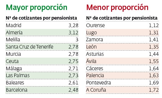 Ratio de cotizantes por pensionista