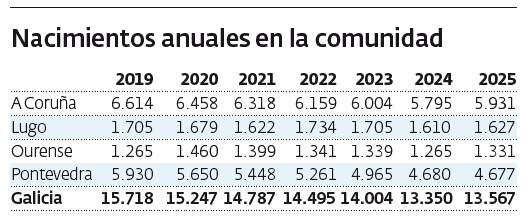 Tabla de nacimientos en Galicia