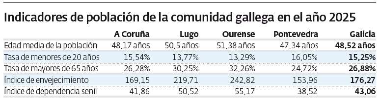 Indicadores de población de Galicia de 2025