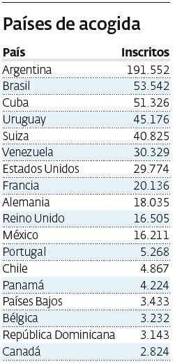 Países de acogida