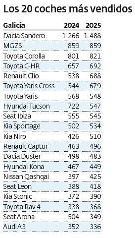 Los coches más vendidos en Galicia